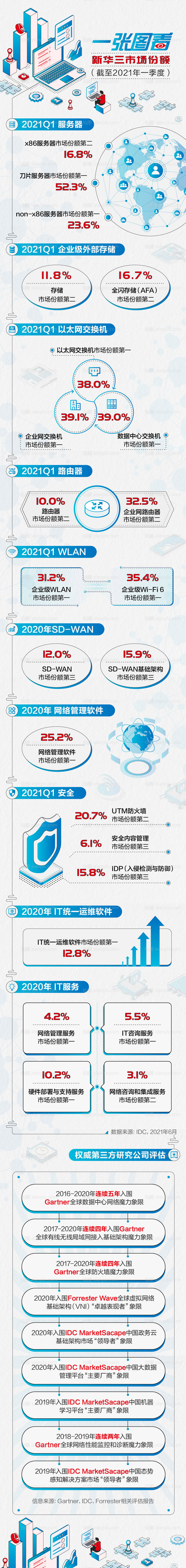 素材乐-市场份额海报长图